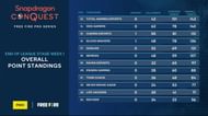 Total gaming Esports finishes at 13th place after day 3 (Image via Qualcomm snapdragon)